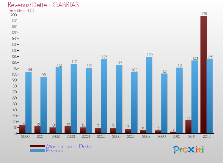 Evolution comparée de la dette et des revenus pour la commune de GABRIAS de 2000 à 2012 Comparaison de la dette et des revenus pour GABRIAS de 2000 à 2012