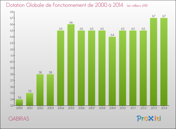 Evolution du montant de la Dotation Globale de Fonctionnement pour la commune de GABRIAS de 2000 à 2014 Evolution du montant de la Dotation Globale de Fonctionnement pour GABRIAS de 2000 à 2014