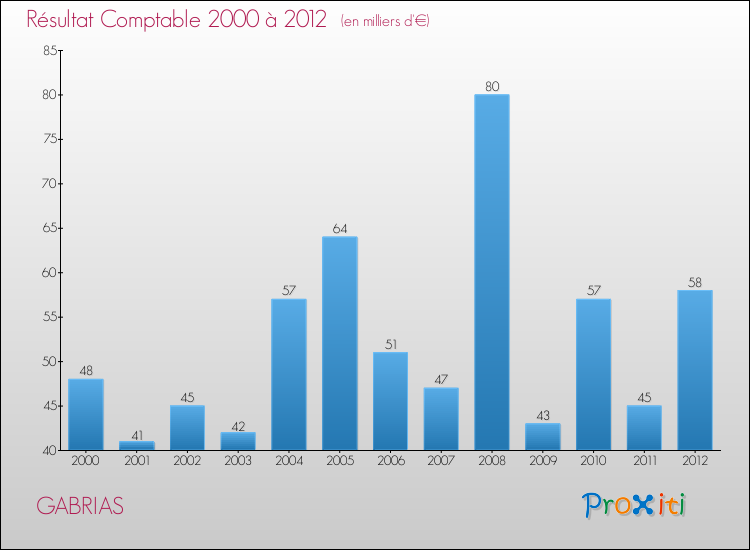 Evolution du résultat comptable pour la commune de GABRIAS de 2000 à 2012 Evolution du résultat comptable pour GABRIAS de 2000 à 2012