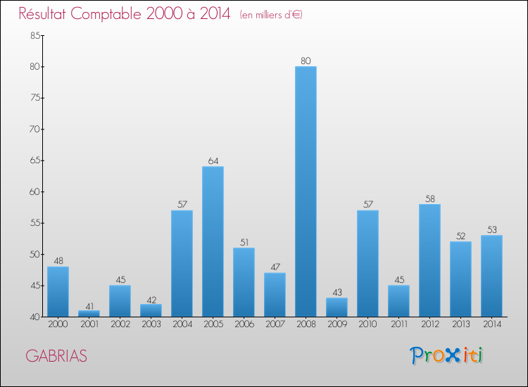 Evolution du résultat comptable pour la commune de GABRIAS de 2000 à 2014 Evolution du résultat comptable pour GABRIAS de 2000 à 2014
