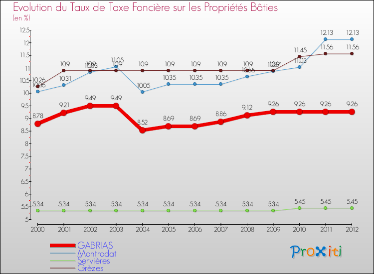 Evolution du taux de la taxe foncière sur le bati pour GABRIAS et les communes proches de 2000 à 2012 Comparaison des taux de taxe foncière sur le bati pour GABRIAS et les communes voisines de 2000 à 2012
