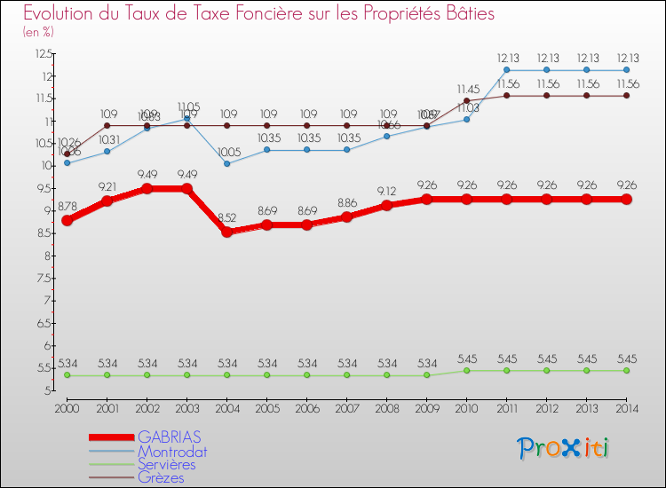 Evolution du taux de la taxe foncière sur le bati pour GABRIAS et les communes proches de 2000 à 2014 Comparaison des taux de taxe foncière sur le bati pour GABRIAS et les communes voisines de 2000 à 2014