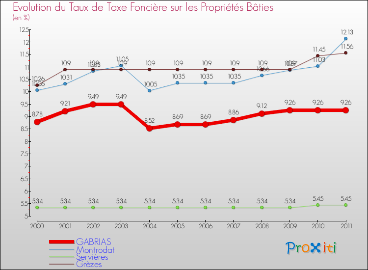 Evolution du taux de la taxe foncière sur le bati pour GABRIAS et les communes proches Comparaison des taux de taxe foncière sur le bati pour GABRIAS et les communes voisines