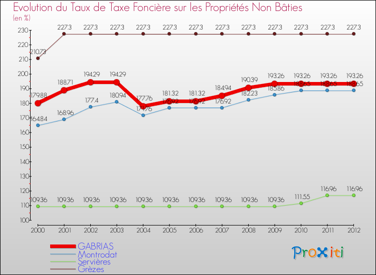Evolution du taux de la taxe foncière sur les immeubles et terrains non batis pour GABRIAS et les communes proches de 2000 à 2012 Comparaison des taux de la taxe foncière sur les immeubles et terrains non batis pour GABRIAS et les communes voisines de 2000 à 2012