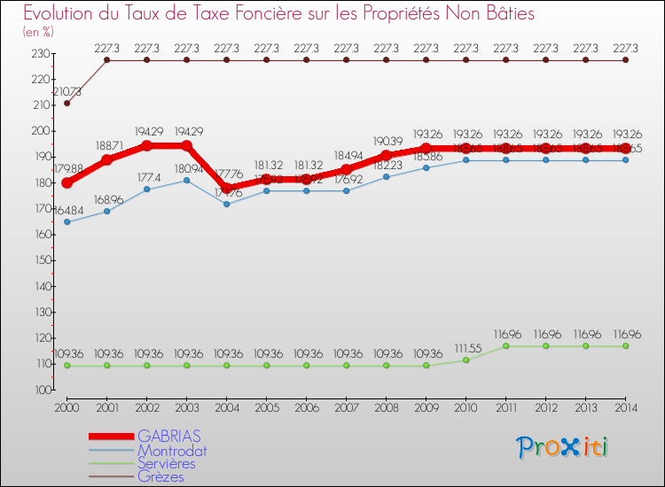 Evolution du taux de la taxe foncière sur les immeubles et terrains non batis pour GABRIAS et les communes proches de 2000 à 2014 Comparaison des taux de la taxe foncière sur les immeubles et terrains non batis pour GABRIAS et les communes voisines de 2000 à 2014