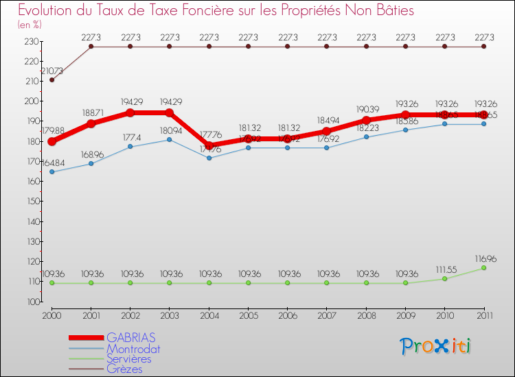 Evolution du taux de la taxe foncière sur les immeubles et terrains non batis pour GABRIAS et les communes proches Comparaison des taux de la taxe foncière sur les immeubles et terrains non batis pour GABRIAS et les communes voisines