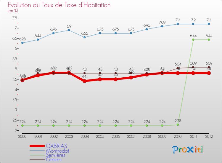 Evolution du taux de la taxe d'habitation pour GABRIAS et les communes proches Comparaison des taux de la taxe d'habitation pour GABRIAS et les communes voisines