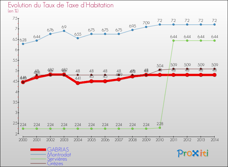 Evolution du taux de la taxe d'habitation pour GABRIAS et les communes proches de 2000 à 2014 Comparaison des taux de la taxe d'habitation pour GABRIAS et les communes voisines de 2000 à 2014