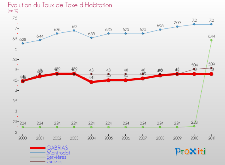 Evolution du taux de la taxe d'habitation pour GABRIAS et les communes proches Comparaison des taux de la taxe d'habitation pour GABRIAS et les communes voisines