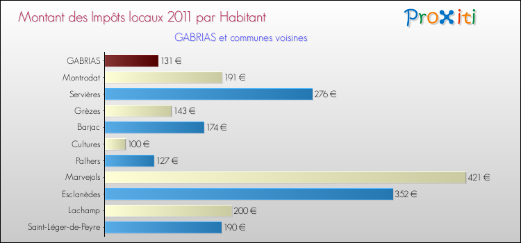 Montant des impôts locaux par Habitant pour GABRIAS et les communes proches Comparaison des impôts locaux par habitant pour GABRIAS et les communes voisines
