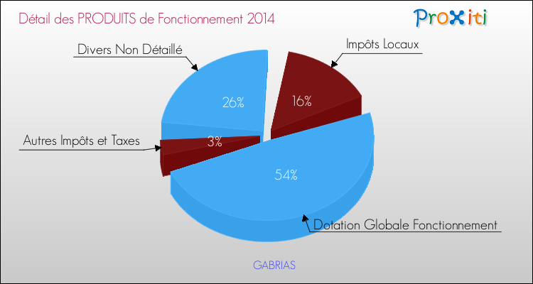 Décomposition du Budget de Fonctionnement 2014 de la commune de GABRIAS Budget de Fonctionnement 2014 pour la commune de GABRIAS
