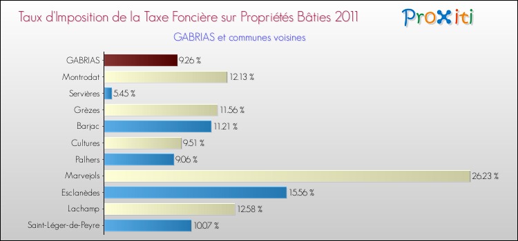 Taux d'imposition de la taxe foncière sur le bati 2011 pour GABRIAS et les communes proches Comparaison des taux d'imposition de la taxe foncière sur le bati 2011 pour GABRIAS et les communes voisines