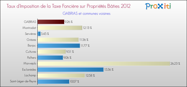 Taux d'imposition de la taxe foncière sur le bati 2012 pour GABRIAS et les communes proches Comparaison des taux d'imposition de la taxe foncière sur le bati 2012 pour GABRIAS et les communes voisines