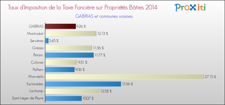 Taux d'imposition de la taxe foncière sur le bati 2014 pour GABRIAS et les communes proches Comparaison des taux d'imposition de la taxe foncière sur le bati 2014 pour GABRIAS et les communes voisines
