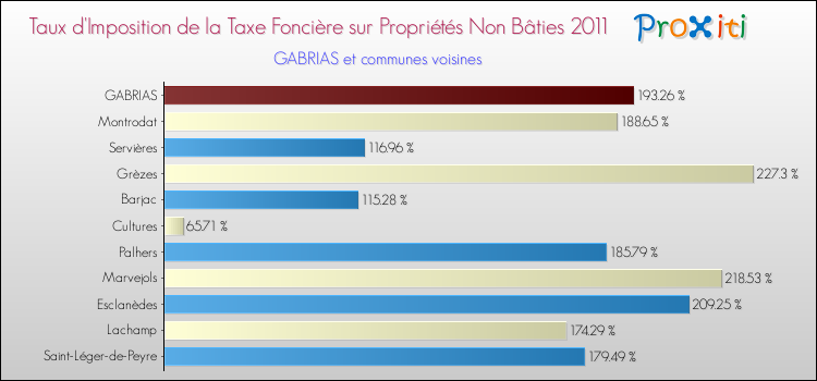 Taux d'imposition de la taxe foncière sur les immeubles et terrains non batis 2011 pour GABRIAS et les communes proches Comparaison des taux d'imposition de la taxe foncière sur les immeubles et terrains non batis 2011 pour GABRIAS et les communes voisines