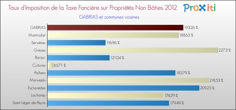 Taux d'imposition de la taxe foncière sur les immeubles et terrains non batis 2012 pour GABRIAS et les communes proches Comparaison des taux d'imposition de la taxe foncière sur les immeubles et terrains non batis 2012 pour GABRIAS et les communes voisines