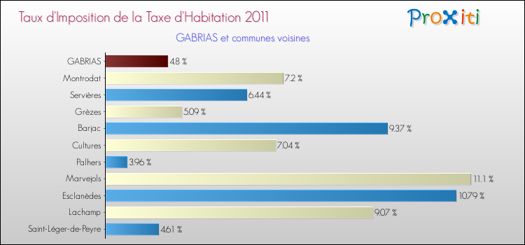 Taux d'imposition de la taxe d'habitation 2011 pour GABRIAS et les communes proches Comparaison des taux d'imposition de la taxe d'habitation 2011 pour GABRIAS et les communes voisines