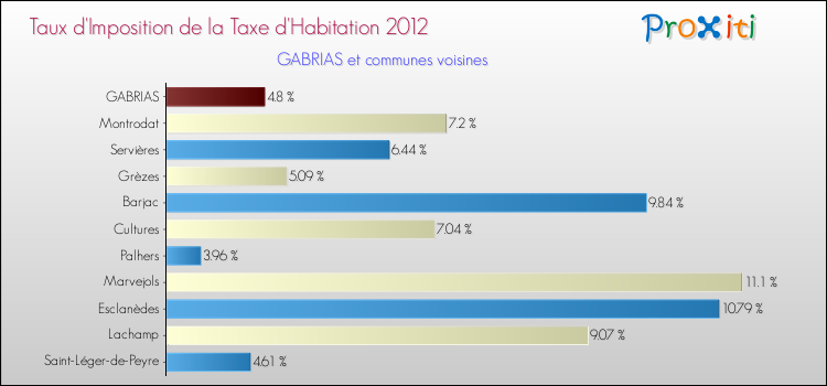 Taux d'imposition de la taxe d'habitation 2012 pour GABRIAS et les communes proches Comparaison des taux d'imposition de la taxe d'habitation 2012 pour GABRIAS et les communes voisines