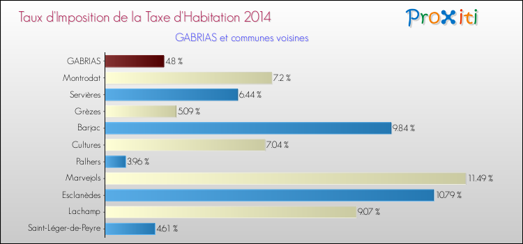 Taux d'imposition de la taxe d'habitation 2014 pour GABRIAS et les communes proches Comparaison des taux d'imposition de la taxe d'habitation 2014 pour GABRIAS et les communes voisines