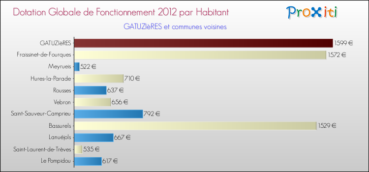 Montant des dotations globales de fonctionnement DGF par Habitant pour GATUZIèRES et les communes proches Comparaison des des dotations globales de fonctionnement DGF par habitant pour GATUZIèRES et les communes voisines