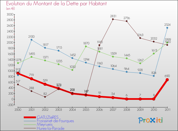 Evolution de la dette par habitant pour la commune de GATUZIèRES et les communes proches Comparaison de la dette par habitant pour GATUZIèRES et les communes voisines