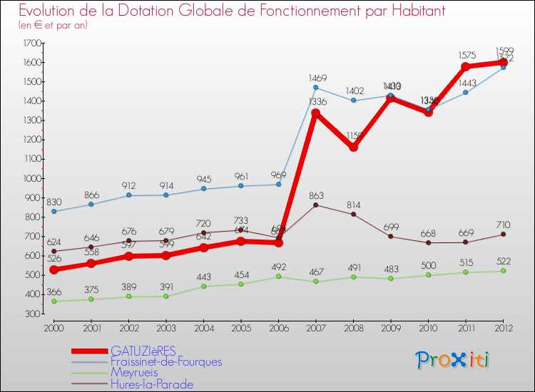 Evolution et montant de la dotation globale de fonctionnement par Habitant pour GATUZIèRES et les communes proches Comparaison des dotations globales de fonctionnement par habitant pour GATUZIèRES et les communes voisines