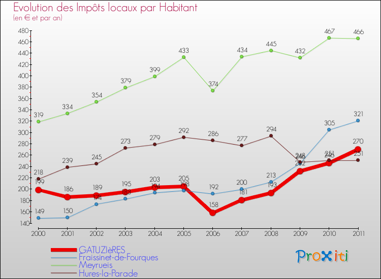 Evolution et montant des impôts locaux par Habitant pour GATUZIèRES et les communes proches Comparaison des impôts locaux par habitant pour GATUZIèRES et les communes voisines