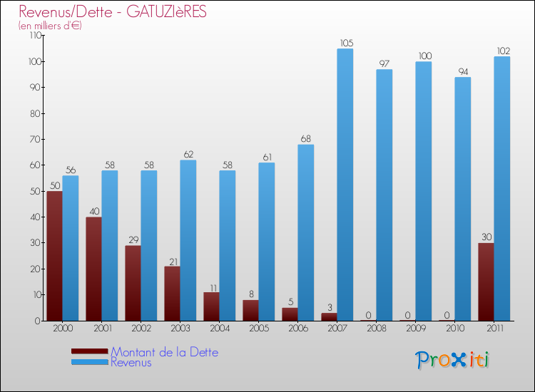 Evolution comparée de la dette et des revenus pour la commune de GATUZIèRES de 2000 à 2011 Comparaison de la dette et des revenus pour GATUZIèRES de 2000 à 2011