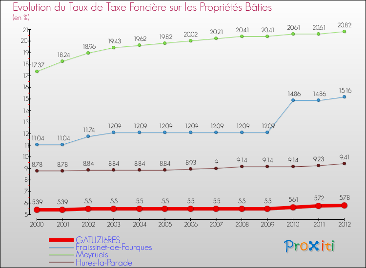 Evolution du taux de la taxe foncière sur le bati pour GATUZIèRES et les communes proches de 2000 à 2012 Comparaison des taux de taxe foncière sur le bati pour GATUZIèRES et les communes voisines de 2000 à 2012