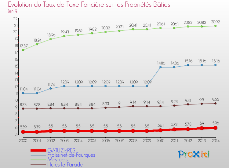 Evolution du taux de la taxe foncière sur le bati pour GATUZIèRES et les communes proches de 2000 à 2014 Comparaison des taux de taxe foncière sur le bati pour GATUZIèRES et les communes voisines de 2000 à 2014
