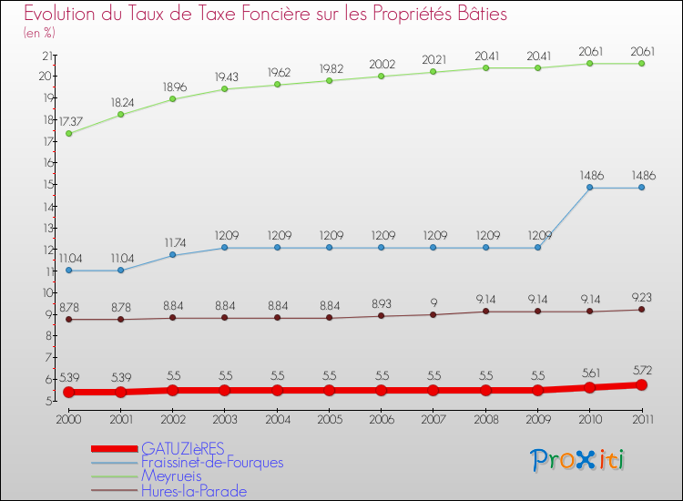 Evolution du taux de la taxe foncière sur le bati pour GATUZIèRES et les communes proches Comparaison des taux de taxe foncière sur le bati pour GATUZIèRES et les communes voisines