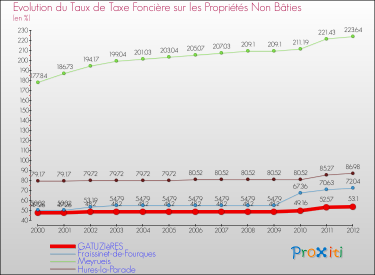 Evolution du taux de la taxe foncière sur les immeubles et terrains non batis pour GATUZIèRES et les communes proches de 2000 à 2012 Comparaison des taux de la taxe foncière sur les immeubles et terrains non batis pour GATUZIèRES et les communes voisines de 2000 à 2012