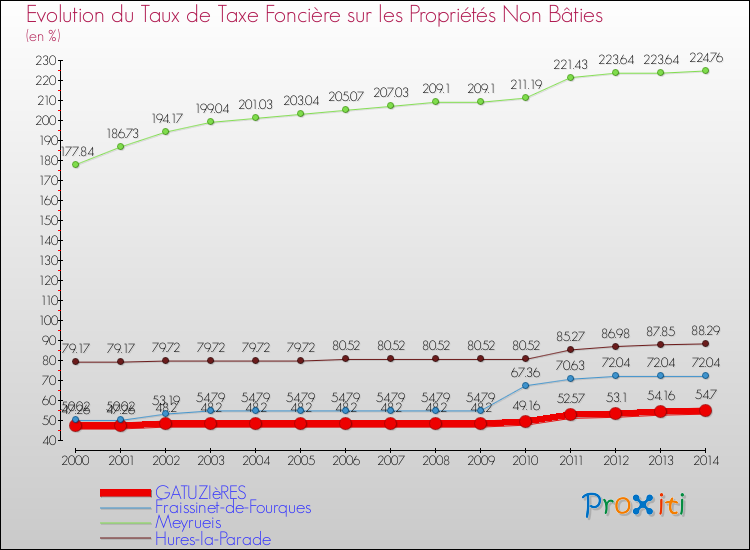Evolution du taux de la taxe foncière sur les immeubles et terrains non batis pour GATUZIèRES et les communes proches de 2000 à 2014 Comparaison des taux de la taxe foncière sur les immeubles et terrains non batis pour GATUZIèRES et les communes voisines de 2000 à 2014