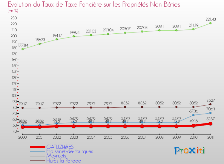 Evolution du taux de la taxe foncière sur les immeubles et terrains non batis pour GATUZIèRES et les communes proches Comparaison des taux de la taxe foncière sur les immeubles et terrains non batis pour GATUZIèRES et les communes voisines