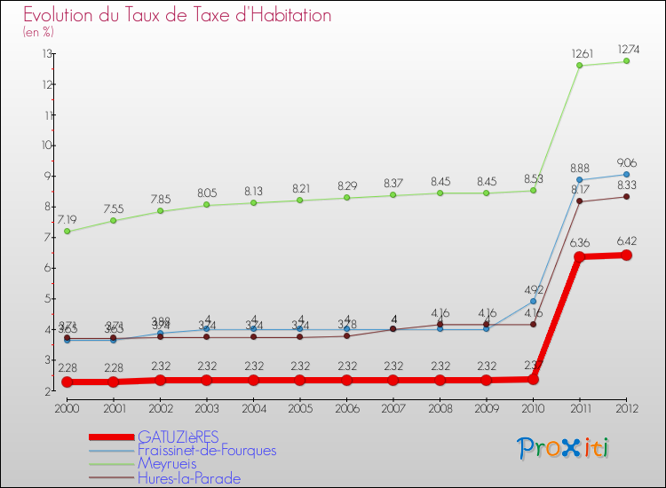 Evolution du taux de la taxe d'habitation pour GATUZIèRES et les communes proches Comparaison des taux de la taxe d'habitation pour GATUZIèRES et les communes voisines