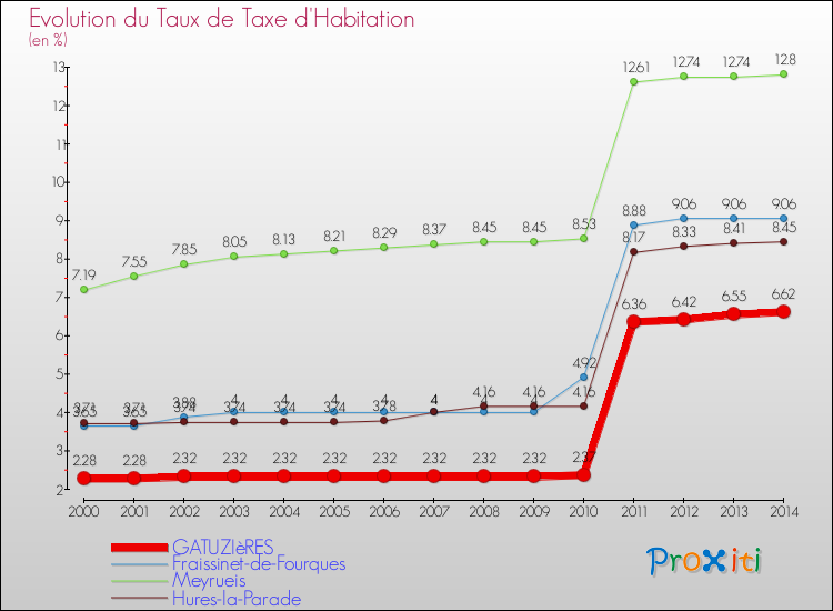 Evolution du taux de la taxe d'habitation pour GATUZIèRES et les communes proches de 2000 à 2014 Comparaison des taux de la taxe d'habitation pour GATUZIèRES et les communes voisines de 2000 à 2014