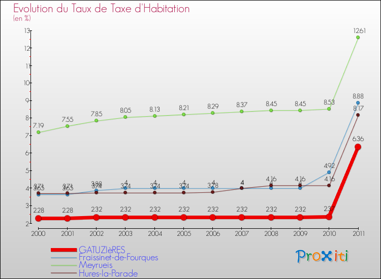 Evolution du taux de la taxe d'habitation pour GATUZIèRES et les communes proches Comparaison des taux de la taxe d'habitation pour GATUZIèRES et les communes voisines