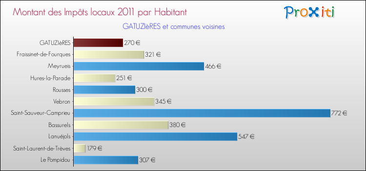 Montant des impôts locaux par Habitant pour GATUZIèRES et les communes proches Comparaison des impôts locaux par habitant pour GATUZIèRES et les communes voisines