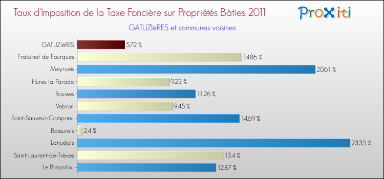 Taux d'imposition de la taxe foncière sur le bati 2011 pour GATUZIèRES et les communes proches Comparaison des taux d'imposition de la taxe foncière sur le bati 2011 pour GATUZIèRES et les communes voisines