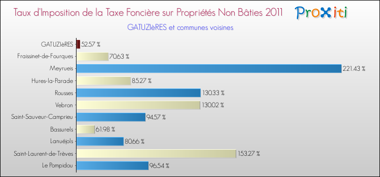 Taux d'imposition de la taxe foncière sur les immeubles et terrains non batis 2011 pour GATUZIèRES et les communes proches Comparaison des taux d'imposition de la taxe foncière sur les immeubles et terrains non batis 2011 pour GATUZIèRES et les communes voisines