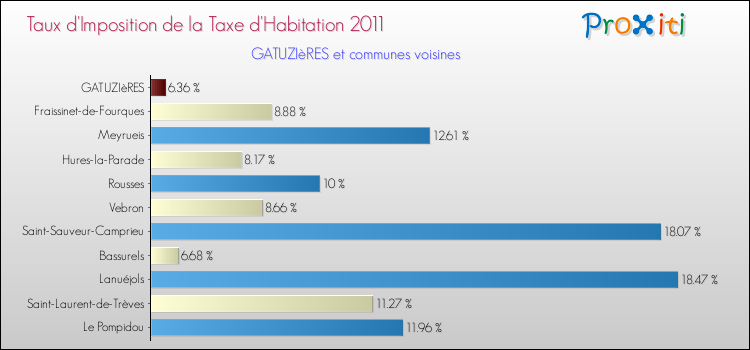 Taux d'imposition de la taxe d'habitation 2011 pour GATUZIèRES et les communes proches Comparaison des taux d'imposition de la taxe d'habitation 2011 pour GATUZIèRES et les communes voisines