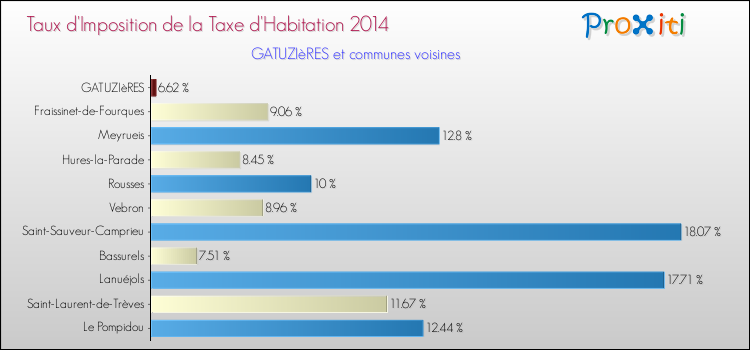 Taux d'imposition de la taxe d'habitation 2014 pour GATUZIèRES et les communes proches Comparaison des taux d'imposition de la taxe d'habitation 2014 pour GATUZIèRES et les communes voisines