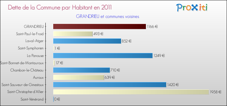 Dette par habitant de la commune en 2011 pour GRANDRIEU et les communes proches Comparaison de la dette par habitant de la commune en 2011 pour GRANDRIEU et les communes voisines