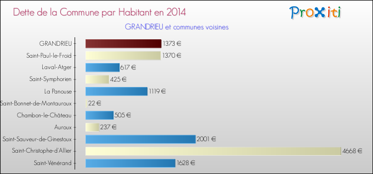 Dette par habitant de la commune en 2014 pour GRANDRIEU et les communes proches Comparaison de la dette par habitant de la commune en 2014 pour GRANDRIEU et les communes voisines