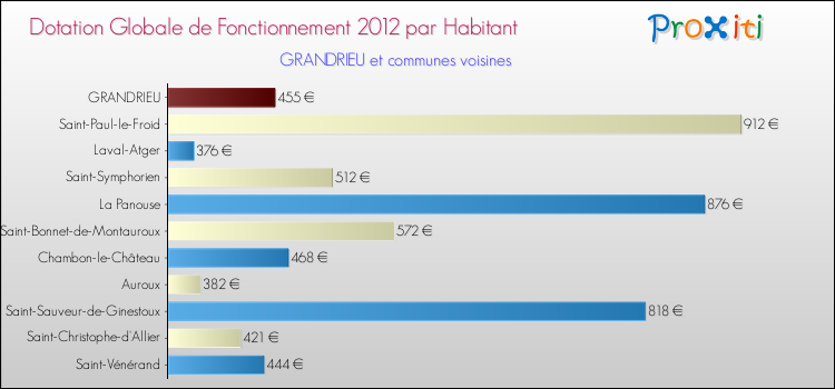 Montant des dotations globales de fonctionnement DGF par Habitant pour GRANDRIEU et les communes proches Comparaison des des dotations globales de fonctionnement DGF par habitant pour GRANDRIEU et les communes voisines