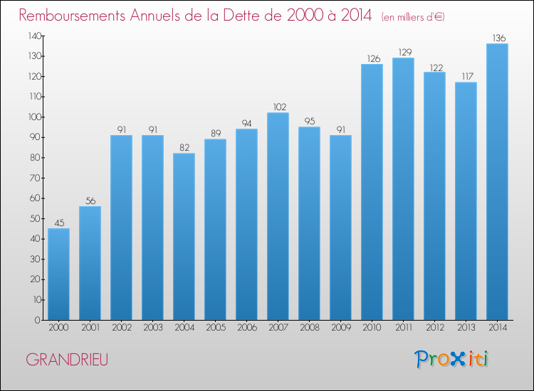 Evolution de l'annuité de la dette pour la commune de GRANDRIEU de 2000 à 2014 Annuités de la dette pour GRANDRIEU de 2000 à 2014