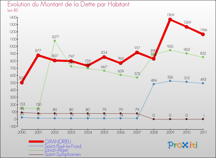 Evolution de la dette par habitant pour la commune de GRANDRIEU et les communes proches Comparaison de la dette par habitant pour GRANDRIEU et les communes voisines