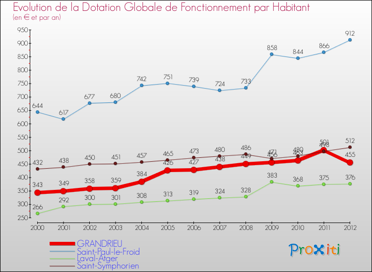 Evolution et montant de la dotation globale de fonctionnement par Habitant pour GRANDRIEU et les communes proches Comparaison des dotations globales de fonctionnement par habitant pour GRANDRIEU et les communes voisines