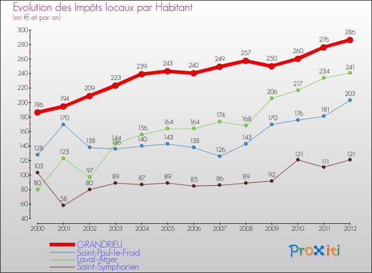 Evolution et montant des impôts locaux par Habitant pour GRANDRIEU et les communes proches Comparaison des impôts locaux par habitant pour GRANDRIEU et les communes voisines