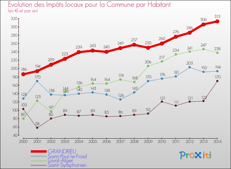 Evolution et montant des impôts locaux par Habitant pour GRANDRIEU et les communes proches de 2000 à 2014 Comparaison des impôts locaux par habitant pour GRANDRIEU et les communes voisines de 2000 à 2014